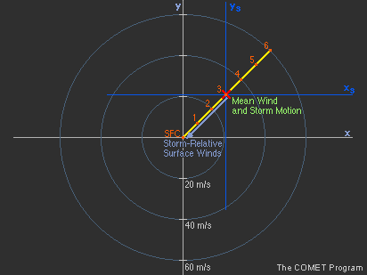 Determining the mean wind and storm motion for a straight hodograph