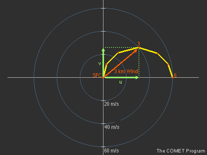 Determining the u and v components of a wind vector