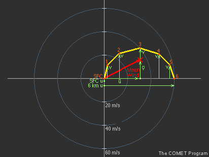 Determining the mean wind and storm motion for a straight hodograph