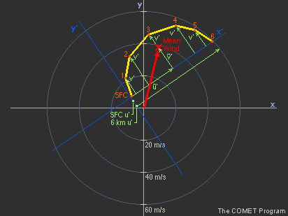 Determining the mean wind and storm motion for a curved hodograph at an arbitrary orientation