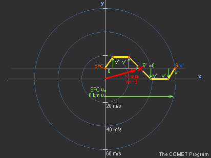 Determining the mean wind and storm motion for a complex hodograph