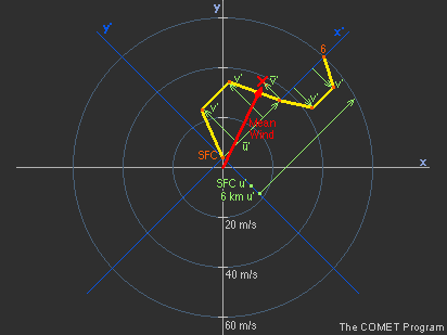 Determining the mean wind and storm motion for a complex hodograph with an arbitrary orientation