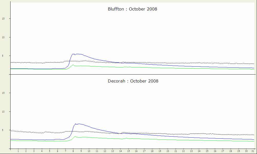 2008 October Flow